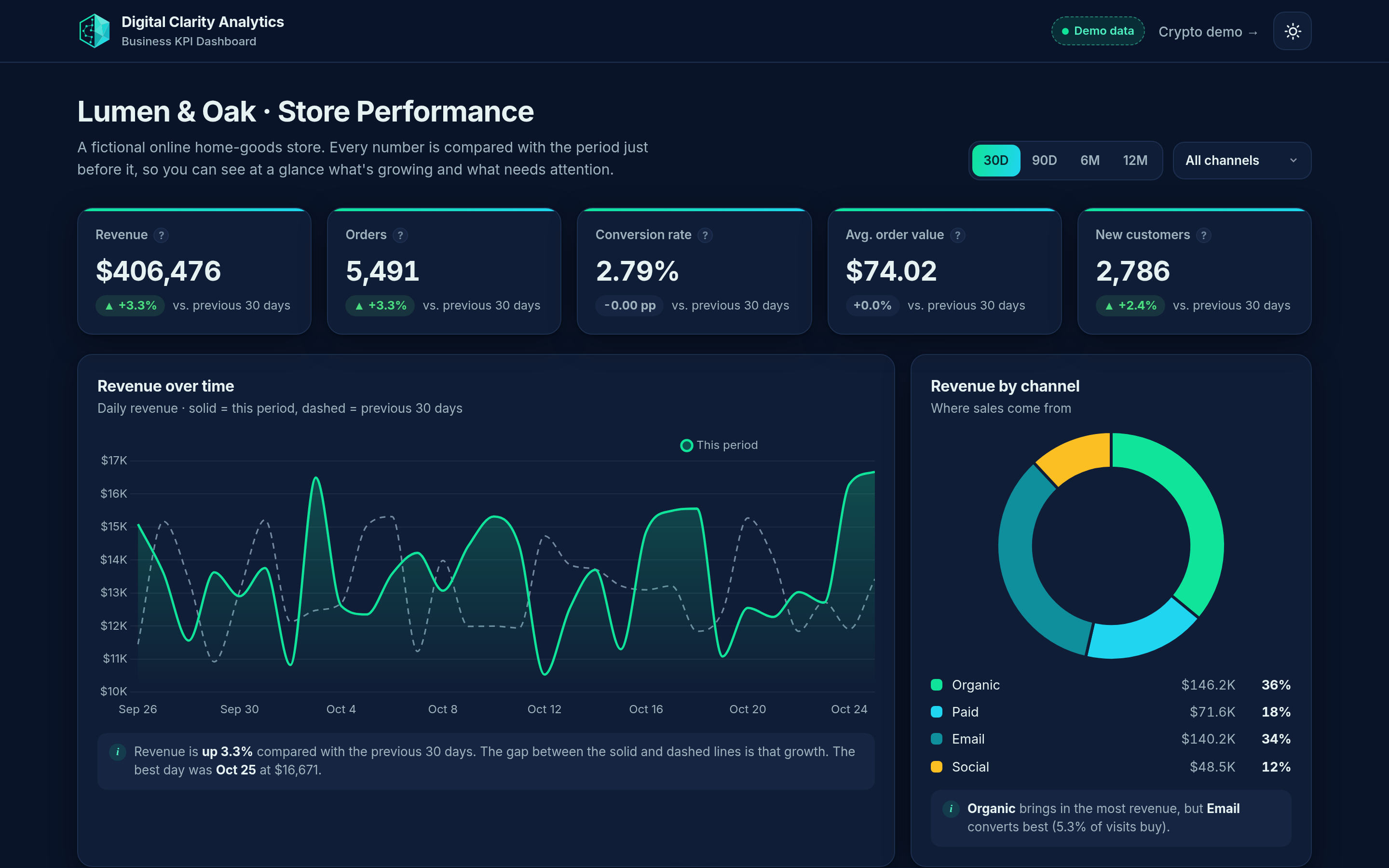 Business KPI dashboard preview (dark mode)