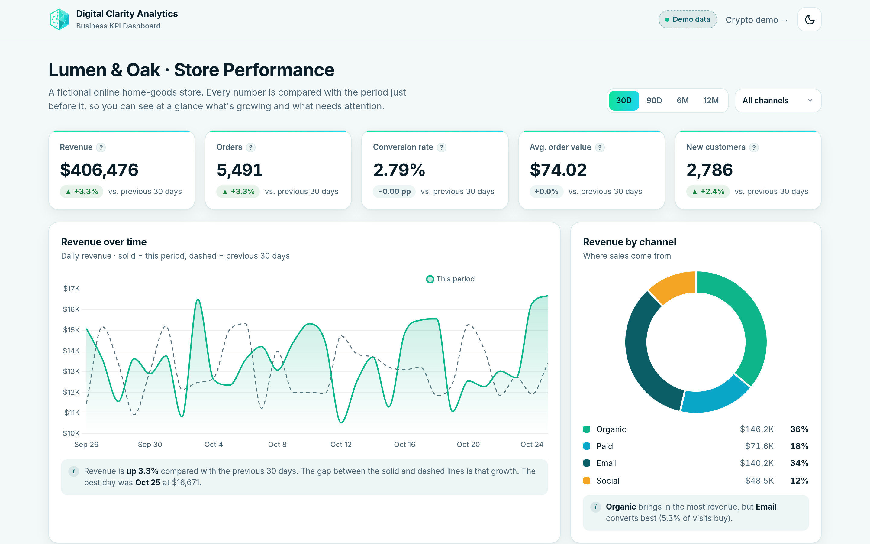 Business KPI dashboard preview